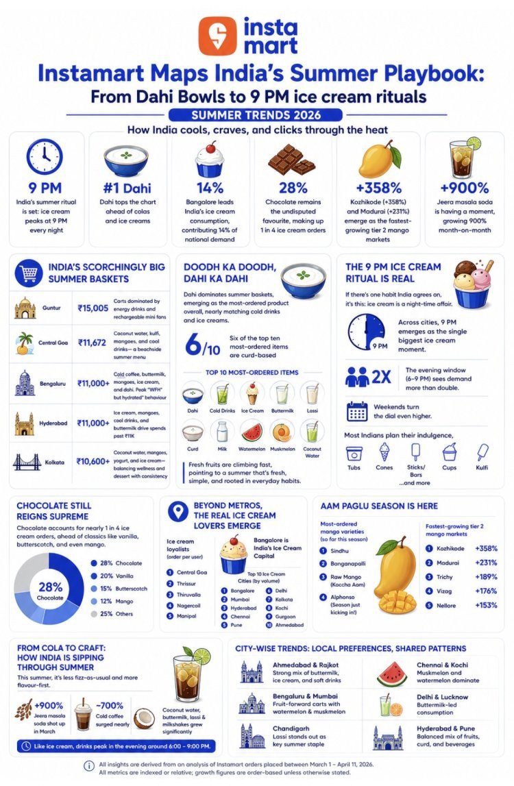भारत की समर आदतों का खुलासा: दही, आम और 9 बजे वाली आइसक्रीम ने फिर मारी एंट्री!